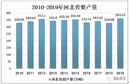 2020年河北省梨產業產量及發展方向分析